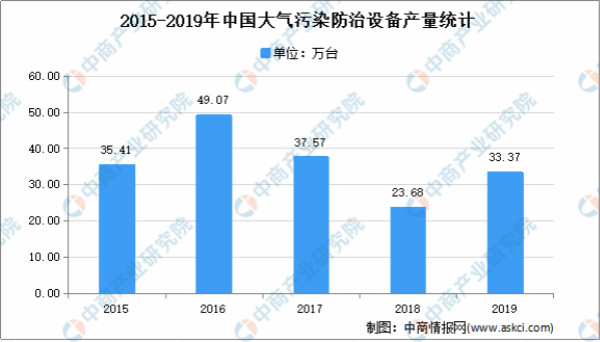 2021年中國環(huán)保行業(yè)市場現(xiàn)狀分析：行業(yè)快速發(fā)展