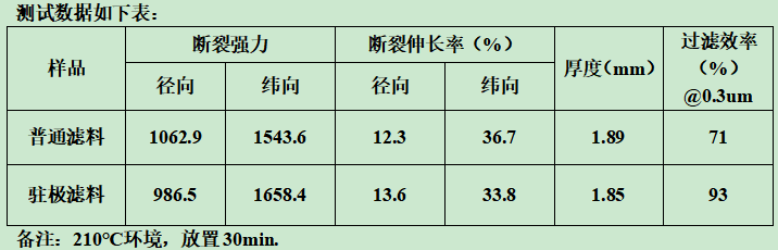 你知道靜電駐極復合過濾材料什么樣子嗎？e—塵氟綠-靜電駐極復合過濾材料