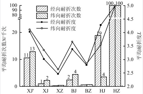 淺析濾料耐折特性及強(qiáng)力特性對比試驗研究